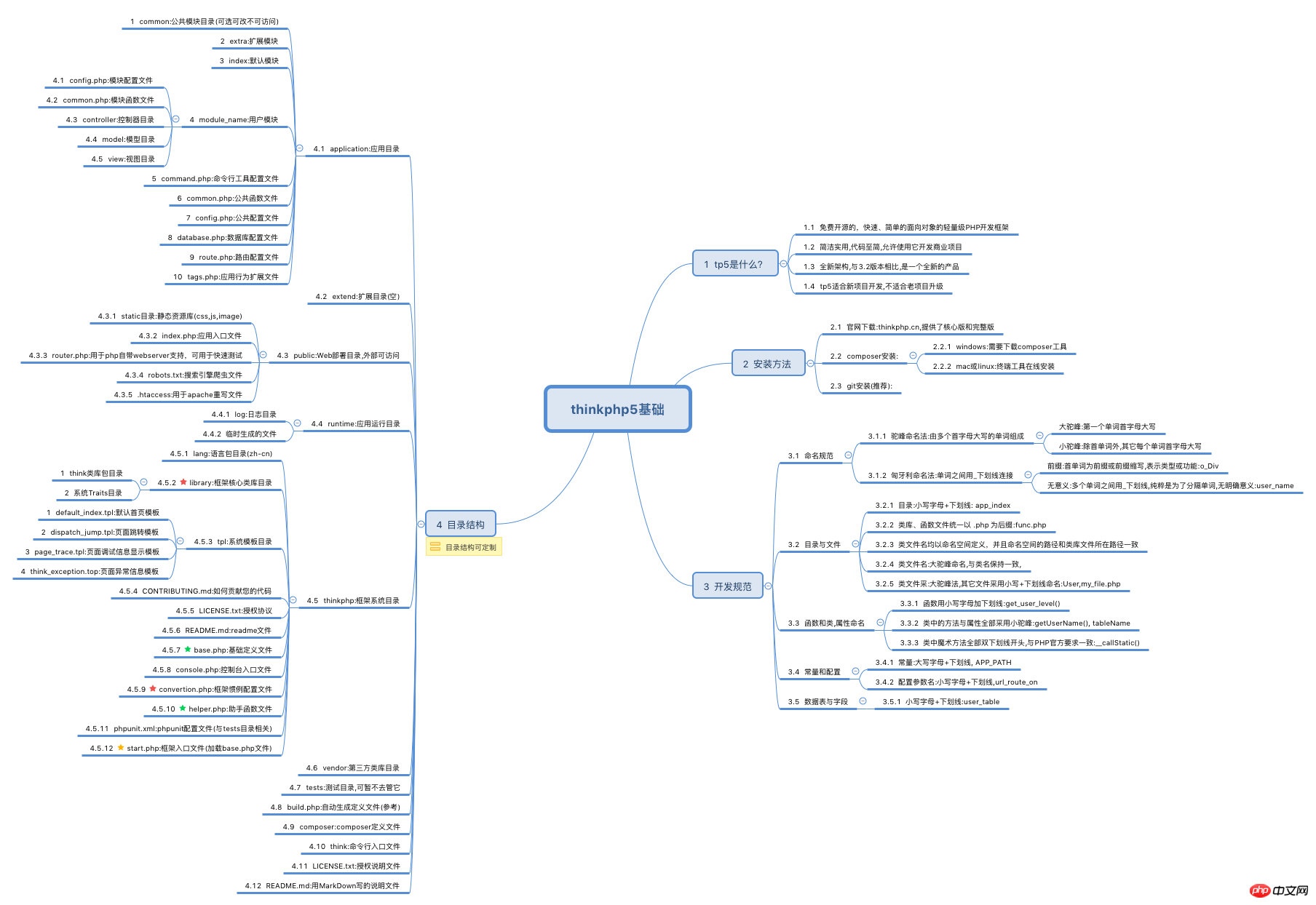 ThinkPHP5框架基础知识,开发规范与目录结构